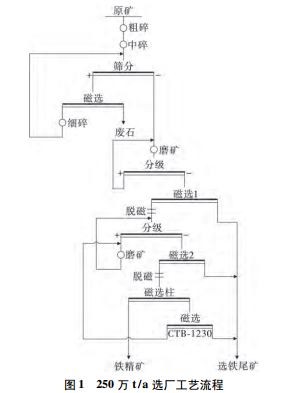 250萬(wàn)t/a選廠工藝流程